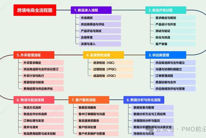 跨境电商入门基础知识ppt、跨境电商基础知识概述 跨境电商入门基础知识ppt、跨境电商基础知识概述