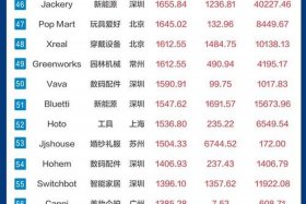 跨境电商前100公司；跨境电商前100公司有哪些