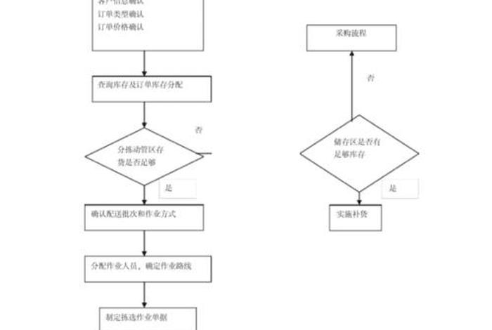 电商播种拣货流程；电商播种拣货流程怎么写