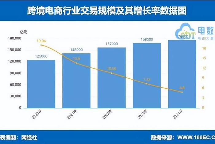 跨境电商5年增长10倍,跨境电商5年增长10倍是多少 跨境电商5年增长10倍,跨境电商5年增长10倍是多少
