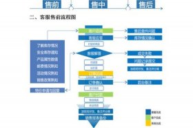 修电商户；电商售后维修服务流程