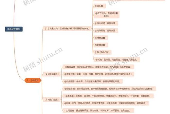 电商运营模式思维导图(电商运营模式思维导图图片) 电商运营模式思维导图(电商运营模式思维导图图片)