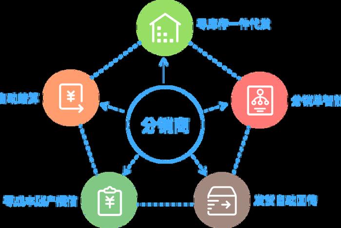 电商媒体分销模式有哪些；电商媒体分销模式有哪些类型