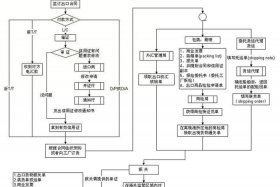 fba跨境电商物流各个环节费用 - 跨境物流中的fba模式以及费用构成和操作流程