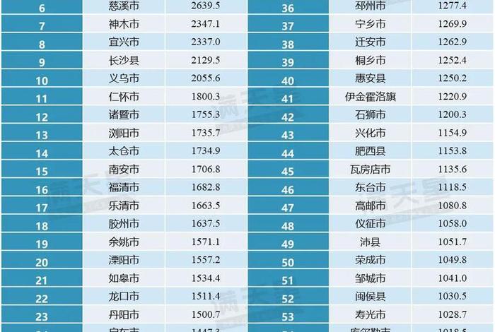 县域电商排名 - 全国电商县城排名 县域电商排名 - 全国电商县城排名