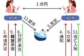 电商外贸怎么做 - 外贸电商怎么做账