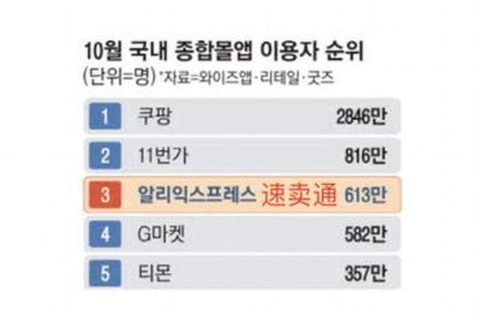 韩国电商平台，韩国电商平台排名gmarket