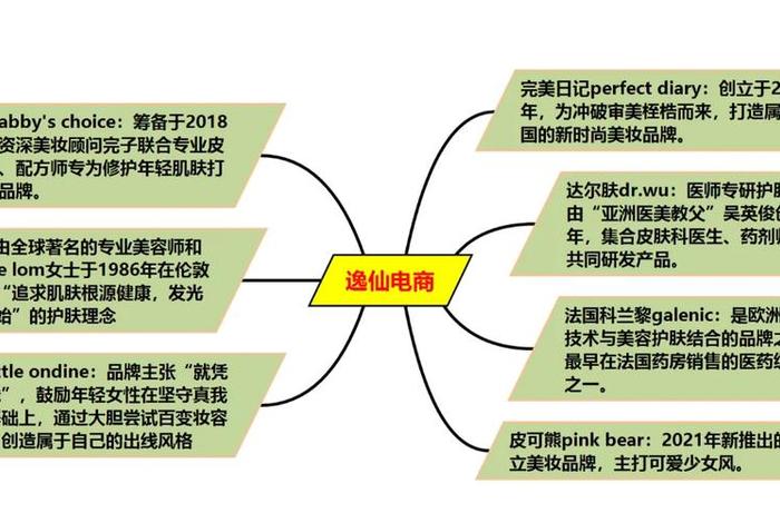 逸仙电商旗下品牌有哪些(逸仙电商旗下品牌有哪些店) 逸仙电商旗下品牌有哪些(逸仙电商旗下品牌有哪些店)