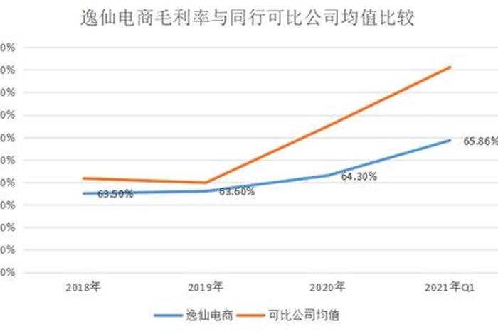 逸仙电商毛利率 逸仙电商上市估值 逸仙电商毛利率 逸仙电商上市估值