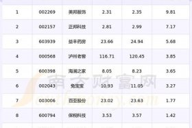 电商巨头股票一览表；电商巨头股票一览表最新