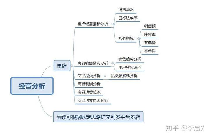 电商平台的数据分析如何下手 电商平台如何分析销售数据 电商平台的数据分析如何下手 电商平台如何分析销售数据