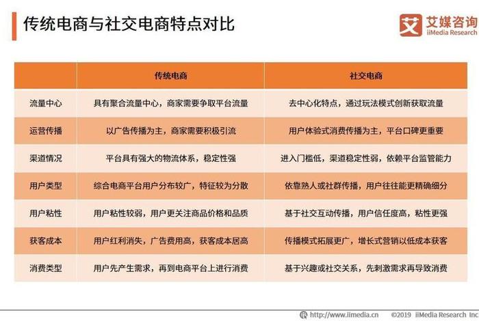 小程序电商和传统电商的区别、小程序和网店的区别 小程序电商和传统电商的区别、小程序和网店的区别