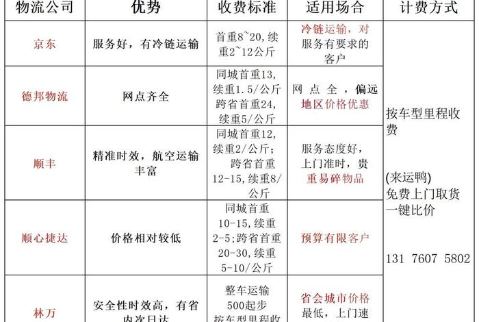 电商仓库物流费用怎么算;电商仓库物流费用怎么算的 电商仓库物流费用怎么算;电商仓库物流费用怎么算的