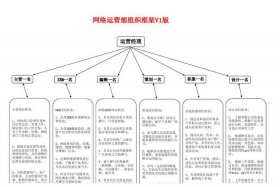 电商运营团队架构怎么写、电商运营团队架构怎么写好