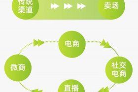 线上推广渠道 - 线上推广的渠道