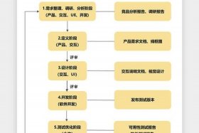 电商开发产品的步骤，电商开发产品的步骤是