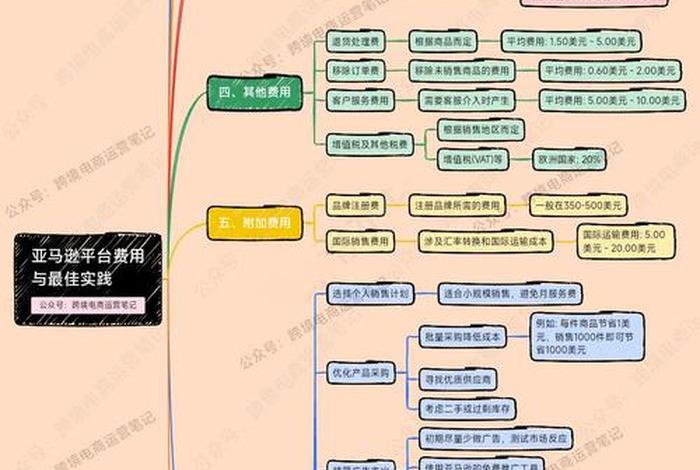 跨境电商的成本组成思维导图(跨境电商的成本组成思维导图怎么写) 跨境电商的成本组成思维导图(跨境电商的成本组成思维导图怎么写)