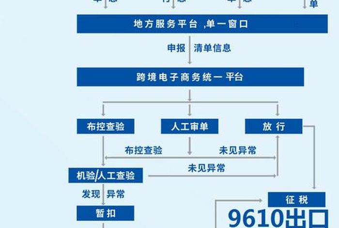 跨境电商出口退税的操作明细流程;跨境电商出口退税容易出现的问题 跨境电商出口退税的操作明细流程;跨境电商出口退税容易出现的问题