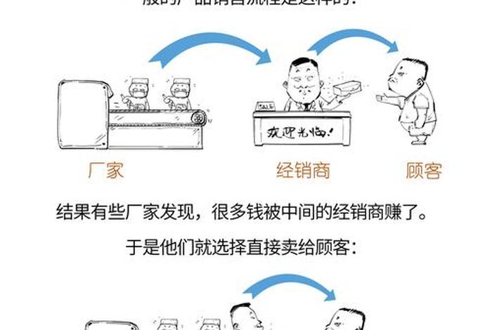 电商直销工厂直供、电商直销工厂直供流程 电商直销工厂直供、电商直销工厂直供流程