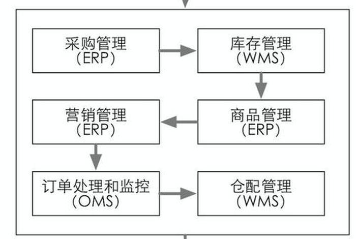 电商供应链采购 电商供应链采购工资高吗 电商供应链采购 电商供应链采购工资高吗