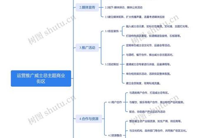 电商运营与推广思维导图,电商运营与推广思维导图模板 电商运营与推广思维导图,电商运营与推广思维导图模板
