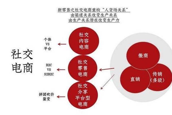 电商零售三要素，电商零售三要素不包括