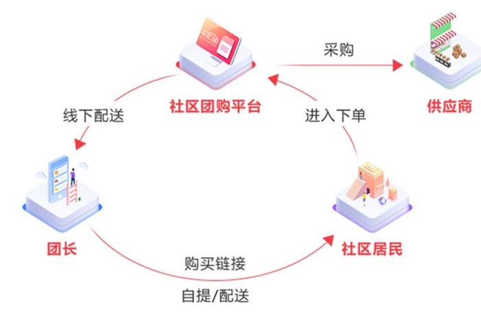 社区团购电商上坑是什么意思、社区团购电商的模式是什么样的？目前较大的平台有哪些？