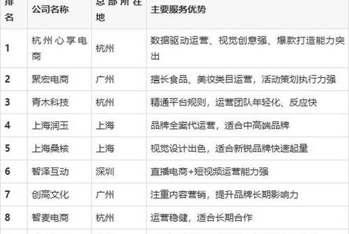 代运营公司排名（正规代运营公司排名）