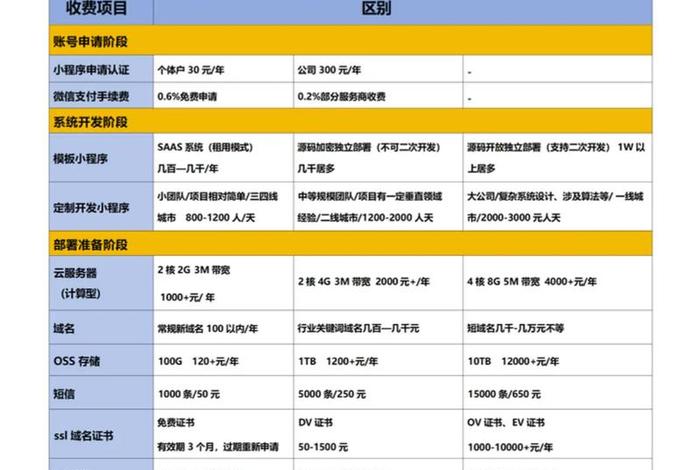 电商系统小程序开发费用，商城小程序开发费用