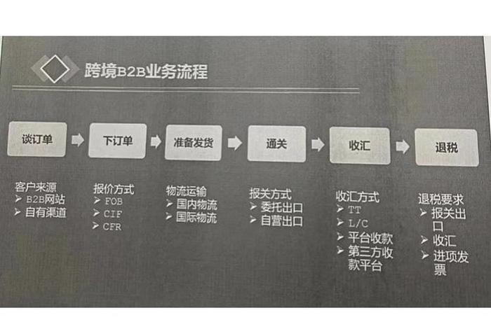 电商出口退税，电商出口退税流程