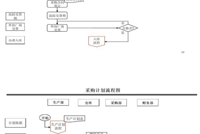 外贸采购流程 - 外贸采购流程的基本流程图 外贸采购流程 - 外贸采购流程的基本流程图
