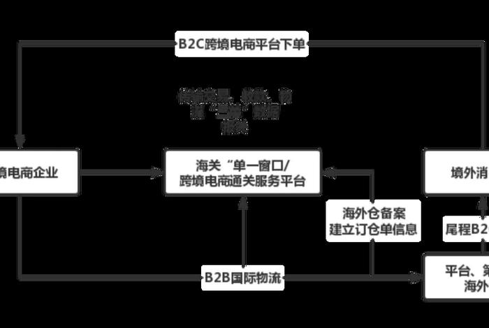跨境电商报关流程 - 跨境电商报关流程网址是什么