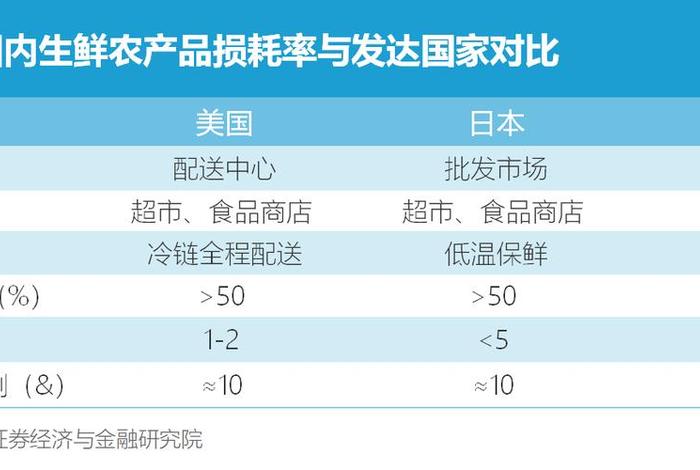 生鲜农产品电商配送存在的问题;生鲜农产品电商配送存在的问题有哪些 生鲜农产品电商配送存在的问题;生鲜农产品电商配送存在的问题有哪些