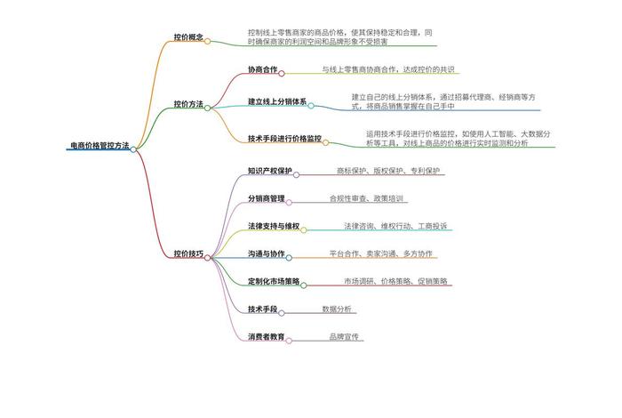 电商费用管理;电商费用管控 电商费用管理;电商费用管控