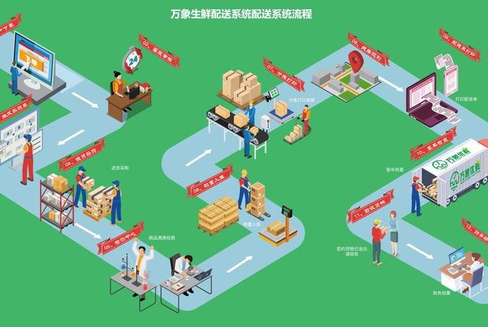 生鲜电商erp,生鲜电商erp开源方案 生鲜电商erp,生鲜电商erp开源方案