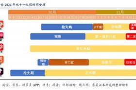 双十一各大电商平台销售额2024、2019年双十一各大电商平台销售额对比