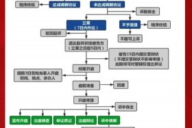 电商平台诉讼流程 - 电商平台诉讼流程怎么写