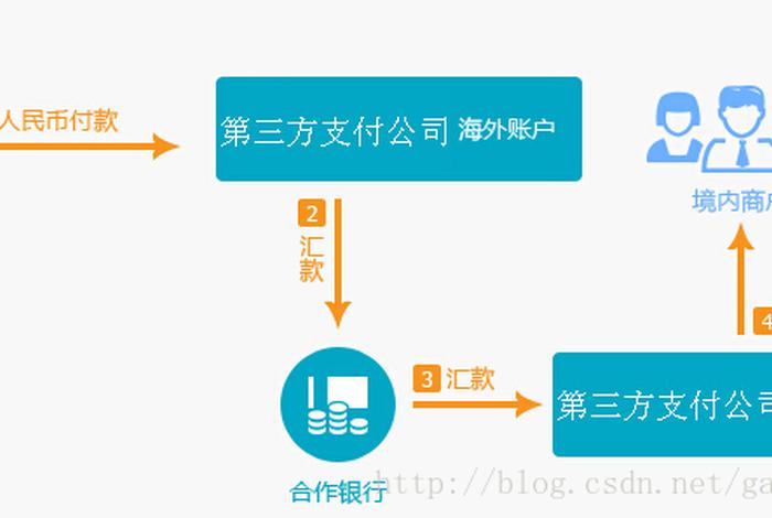 跨境电商支付 - 跨境电商支付的流程 跨境电商支付 - 跨境电商支付的流程