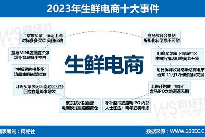 社区电商模式下生鲜产品物流成本控制现状概述，社区生鲜电商发展模式