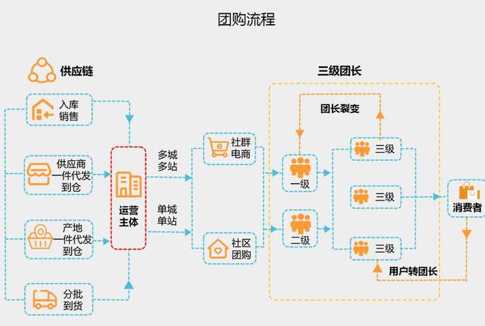 社区团购电商平台运营模式的分析 各社区团购平台运营模式比较