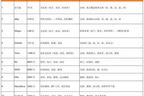 国外电商平台排行榜前十名 国外电商平台排行榜前十名诞生时间