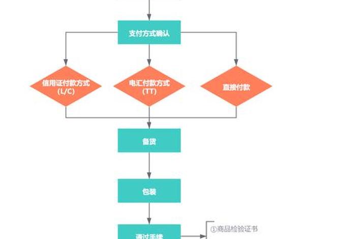 跨境电商外贸出口流程 - 跨境电商外贸出口的流程是( ) 跨境电商外贸出口流程 - 跨境电商外贸出口的流程是( )