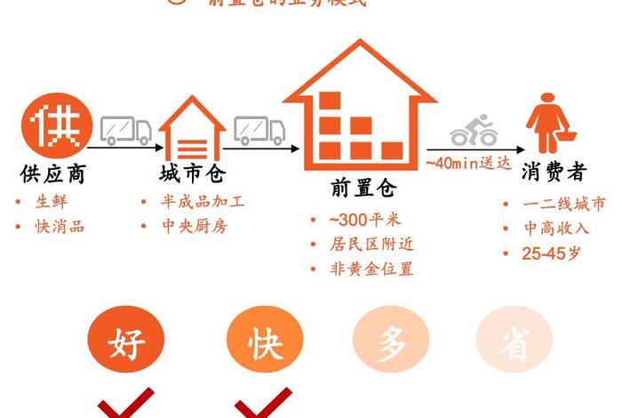电商仓储模式有哪些、电商仓储模式有哪些类型 电商仓储模式有哪些、电商仓储模式有哪些类型