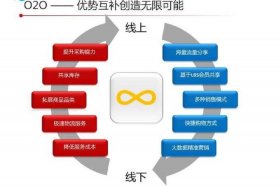 什么是o2o电商模式（什么是o2o电商模式的特点）