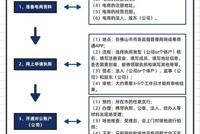 电商执照怎么申请，电商执照怎么申请流程