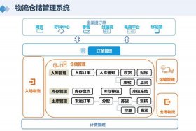 云仓电商仓储运营模式，云仓电商仓储运营模式是什么
