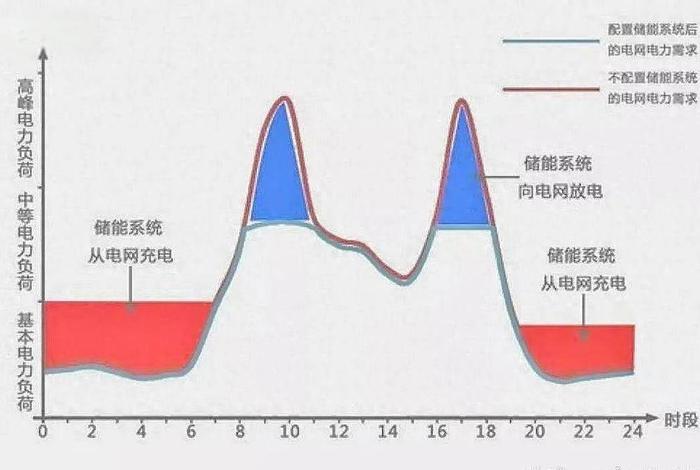 商业电有谷峰吗;商业电有峰谷电吗 商业电有谷峰吗;商业电有峰谷电吗