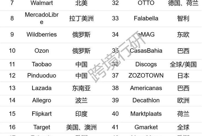 全球最大跨境电商排名，全球最大跨境电商排名榜