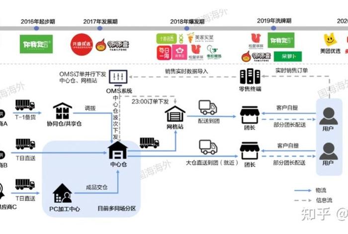 社区团购电商的模式是什么样的；社区团购电商的模式是什么样的呢