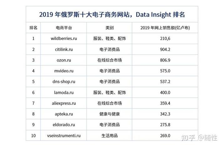 大电商平台；俄罗斯最大电商平台